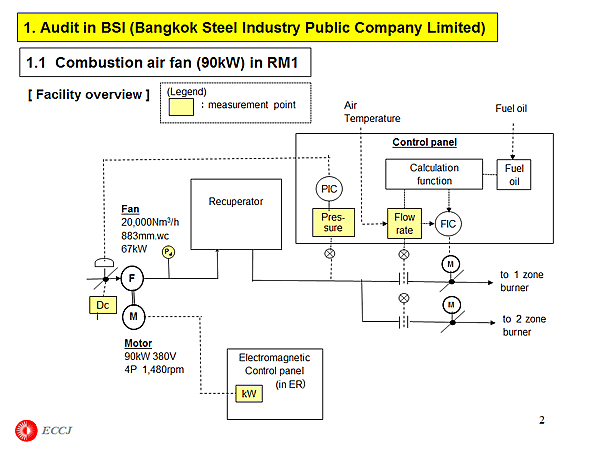 1. Audit in BSI (Bangkok Steel Industry Public Company Limited)