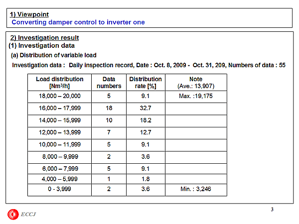 1) Viewpoint Converting damper control to inverter one