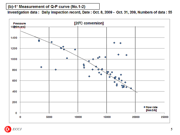 (b)-1 Measurement of Q-P curve (No.1-2)