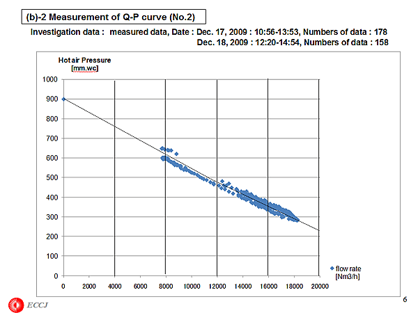 (b)-2 Measurement of Q-P curve (No.2)