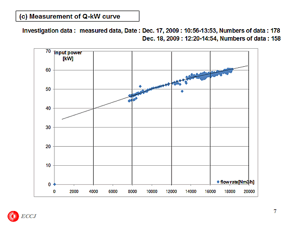 (c) Measurement of Q-kW curve