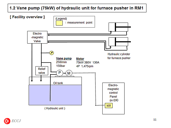 1.2 Vane pump (75kW) of hydraulic unit for furnace pusher in RM1