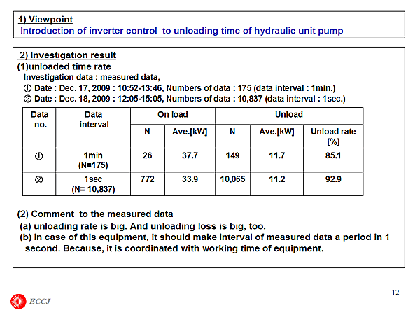 1) Viewpoint Introduction of inverter control to unloading time of hydraulic unit pump