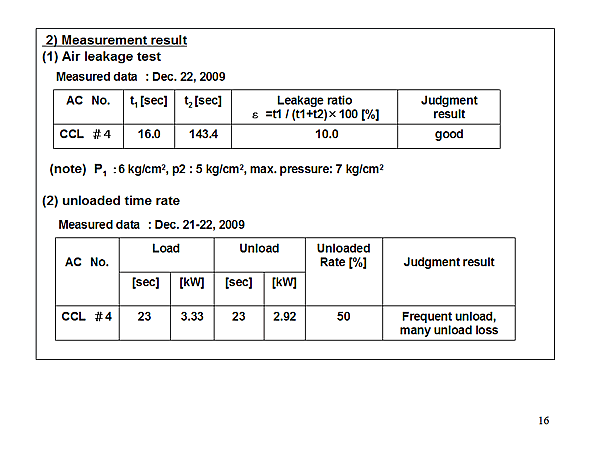 2) Measurement result