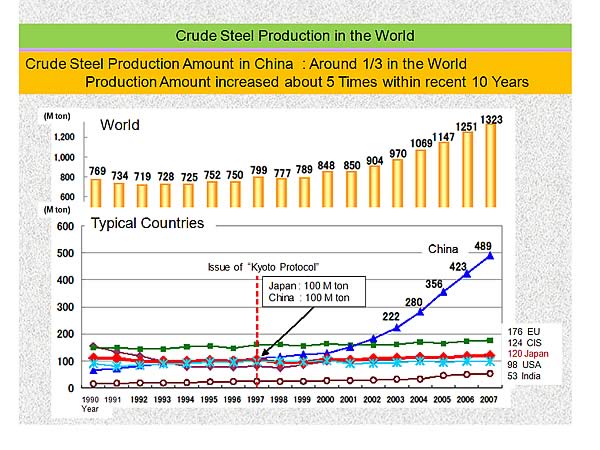Crude Steel Production in the World
