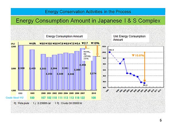 Energy Conservation Activities in the Process / Energy Consumption Amount in Japanese I & S Complex