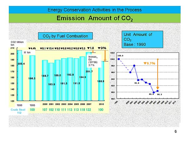 Energy Conservation Activities in the Process /Emission Amount of CO2