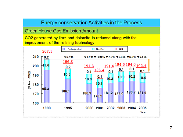 Energy conservation Activities in the Process / Green House Gas Emission Amount