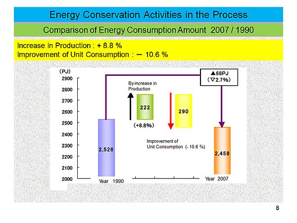 Energy Conservation Activities in the Process / Comparison of Energy Consumption Amount 2007 / 1990