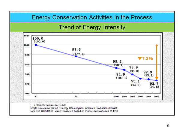 Energy Conservation Activities in the Process / Trend of Energy Intensity