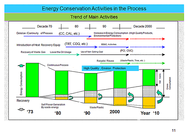 Energy Conservation Activities in the Process / Trend of Main Activities