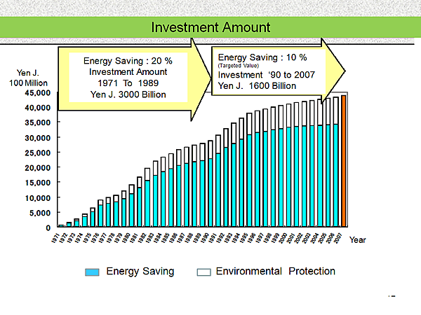 Investment Amount