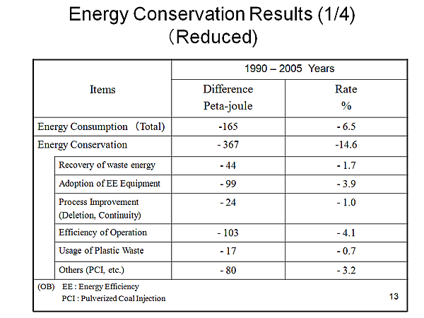 Energy Conservation Results (1/4) (Reduced)
