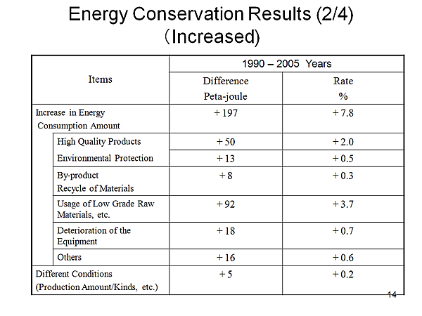 Energy Conservation Results (2/4) (Increased)