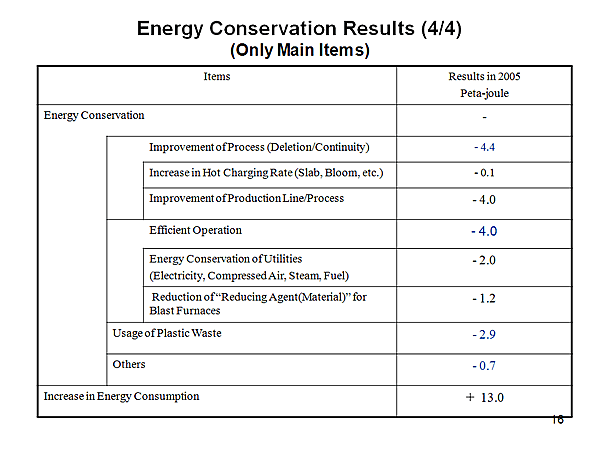 Energy Conservation Results (4/4) (Only Main Items)
