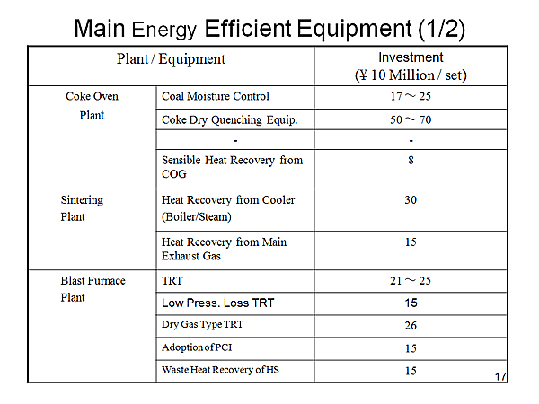 Main Energy Efficient Equipment (1/2)