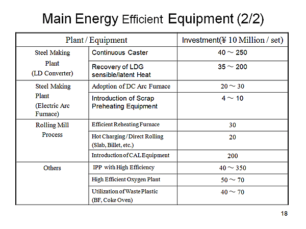 Main Energy Efficient Equipment (2/2)