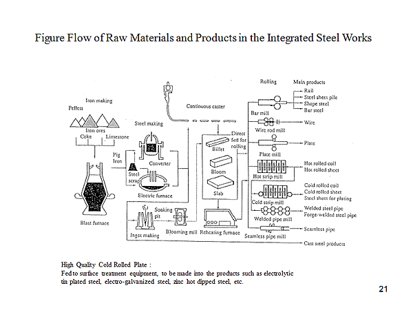 Figure Flow of Raw Materials and Products in the Integrated Steel Works