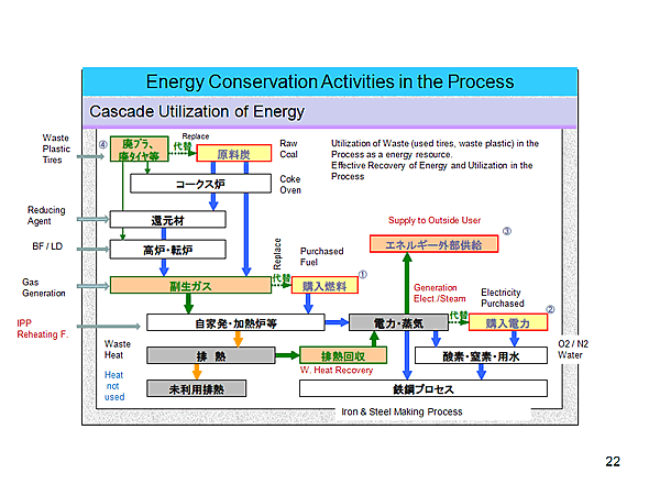 Energy Conservation Activities in the Process / Cascade Utilization of Energy
