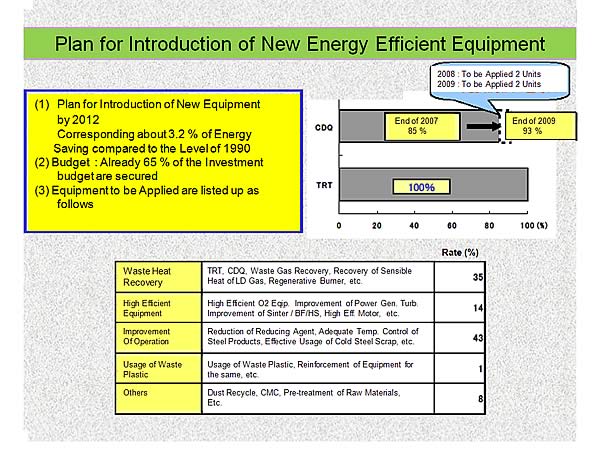 Plan for Introduction of New Energy Efficient Equipment