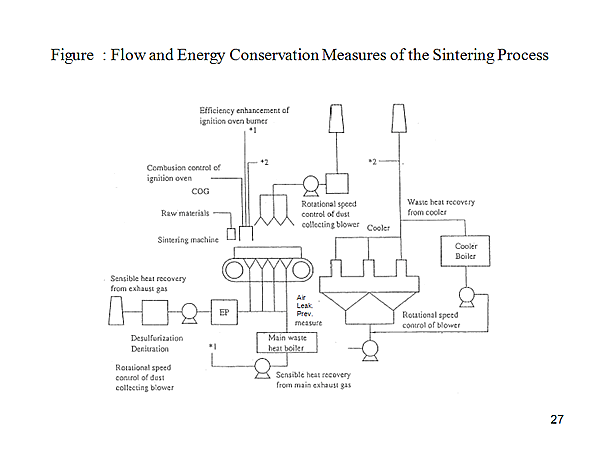Figure : Flow and Energy Conservation Measures of the Sintering Process