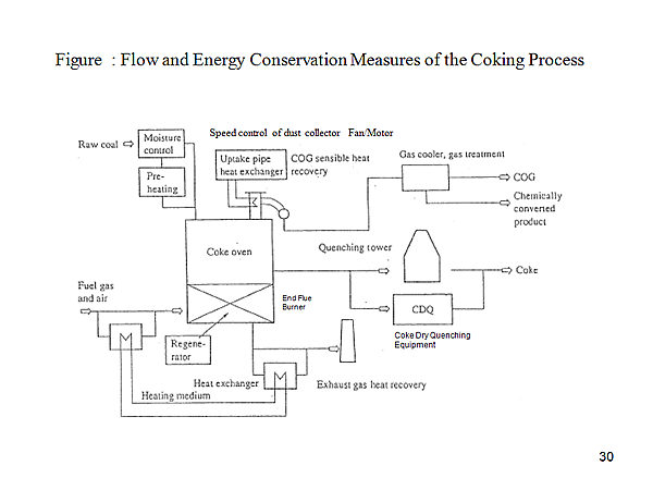 Figure : Flow and Energy Conservation Measures of the Coking Process