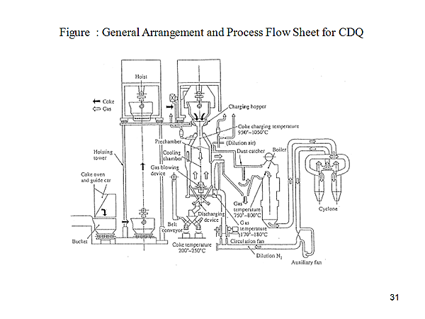 Figure : General Arrangement and Process Flow Sheet for CDQ