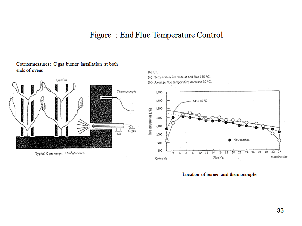 Figure : End Flue Temperature Control