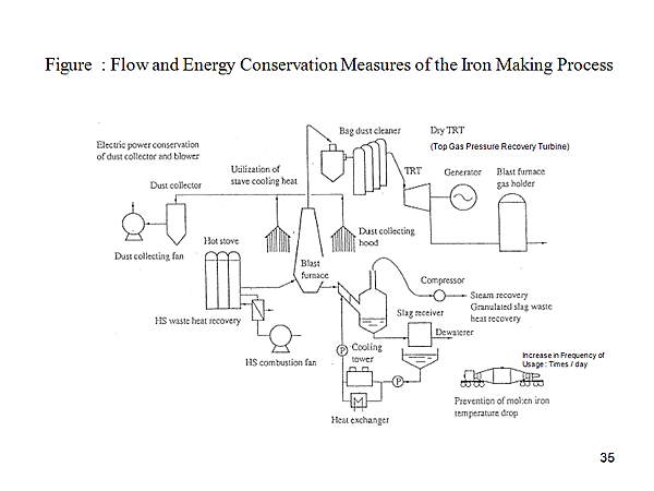 Figure : Flow and Energy Conservation Measures of the Iron Making Process