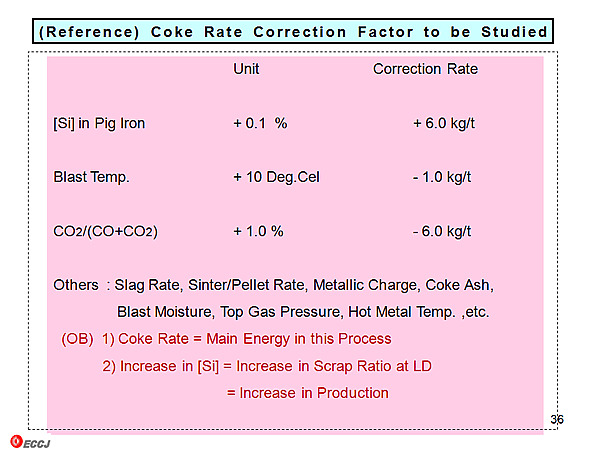 (Reference) Coke Rate Correction Factor to be Studied