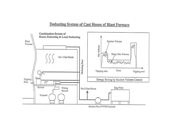 Dedusting System of Cast House of Blast Furnace