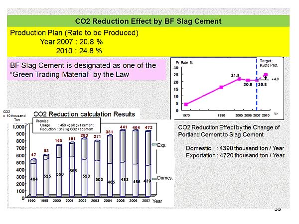 CO2 Reduction Effect by BF Slag Cement