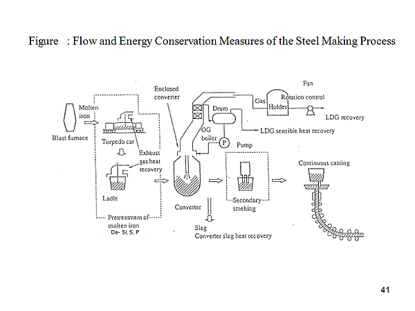 Figure : Flow and Energy Conservation Measures of the Steel Making Process
