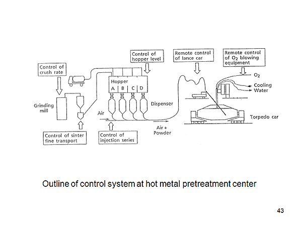 Outline of control system at hot metal pretreatment center