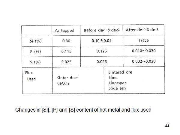 Changes in [Si], [P] and [S] content of hot metal and flux used