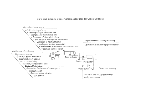 Flow and Energy Conservation Measures for Are Furnaces