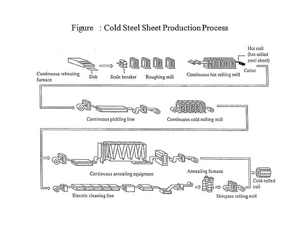Figure : Cold Steel Sheet Production Process
