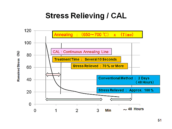 Stress Relieving / CAL