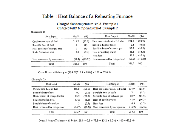 Table : Heat Balance of a Reheating Furnace