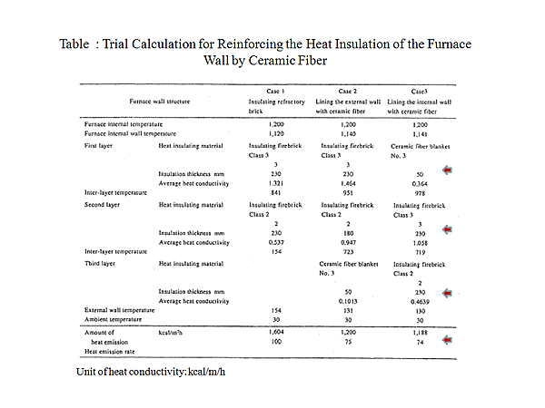 Table : Trial Calculation for Reinforcing the Heat Insulation of the Furnace Wall by Ceramic Fiber
