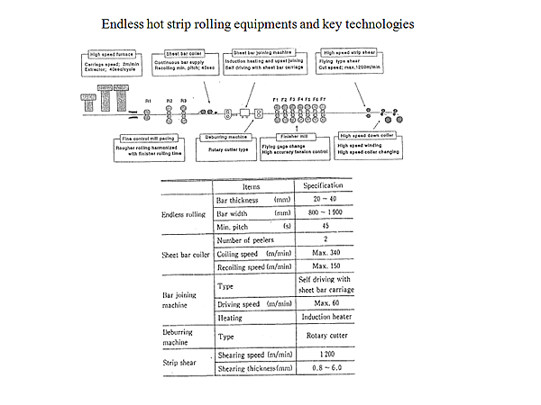 Endless hot strip rolling equipments and key technologies