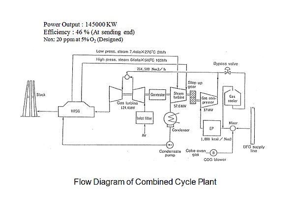 Flow Diagram of Combined Cycle Plant