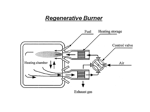 Regenerative Burner