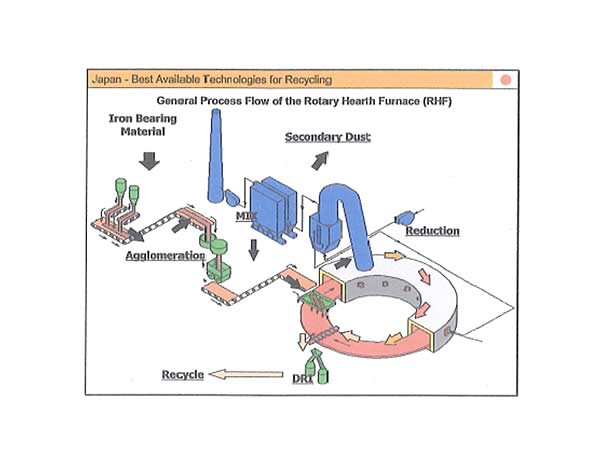 General Process Flow of the Rotary Hearth Furnace (RHF)