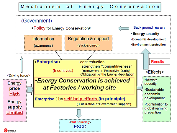 Mechanism of Energy Conservatio