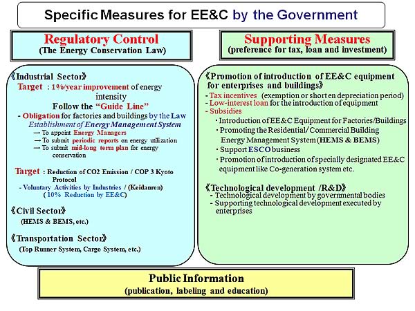 Specific Measures for EE&C by the Government
