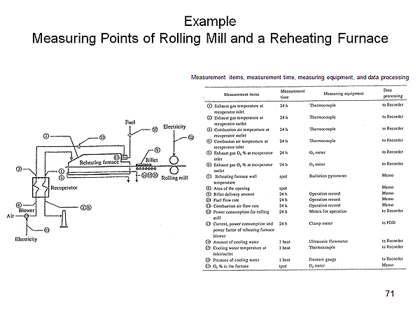 Example Measuring Points of Rolling Mill and a Reheating Furnace