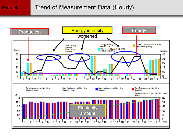 Trend of Measurement Data (Hourly)