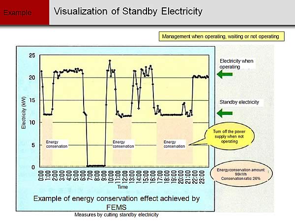 Visualization of Standby Electricity