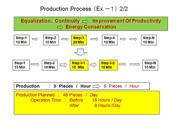 Production Process (Ex.-1) 2/2